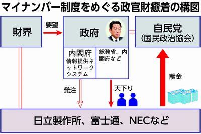 官財|政・官・財の癒着と国民生活